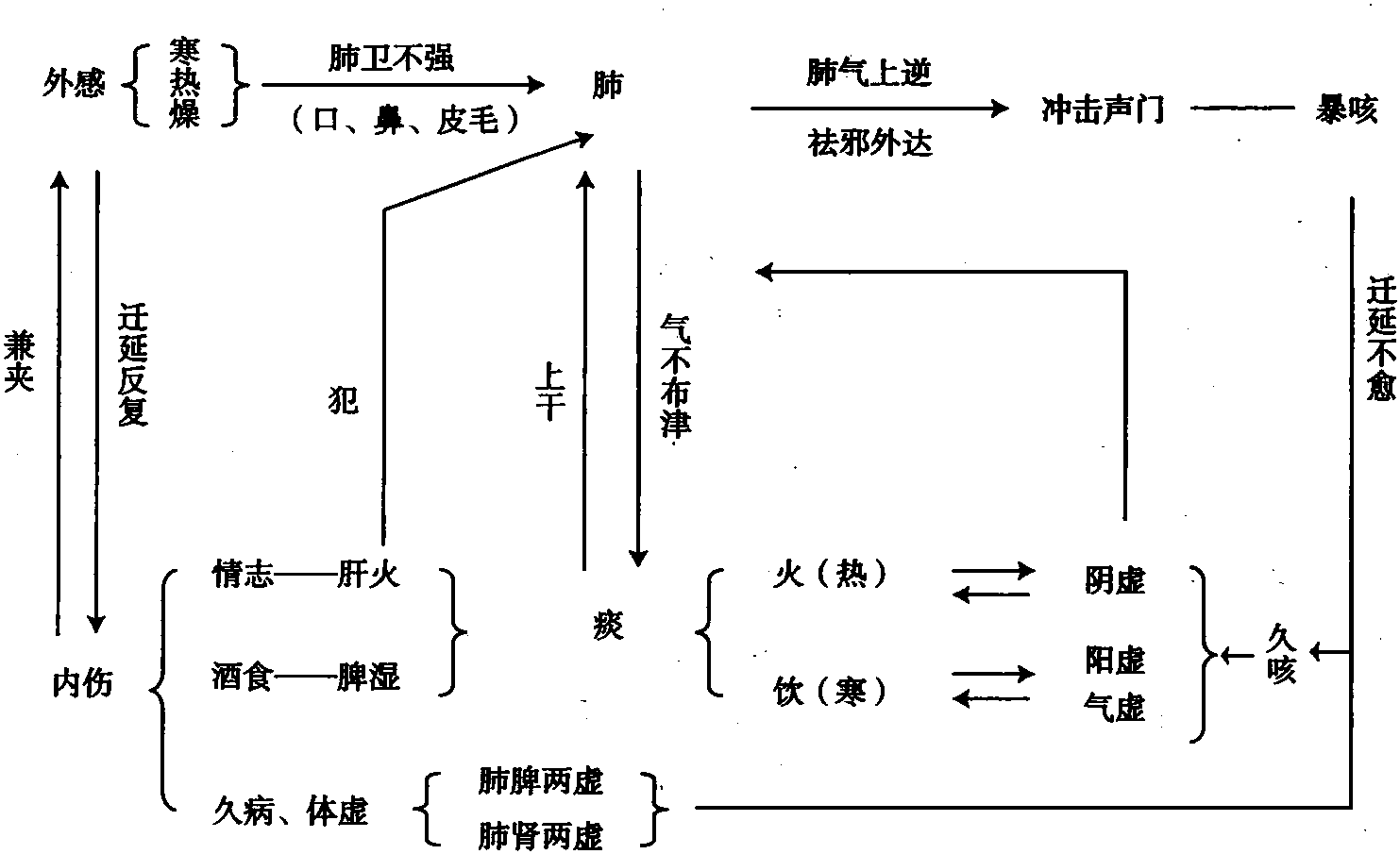 第二節(jié) 咳嗽